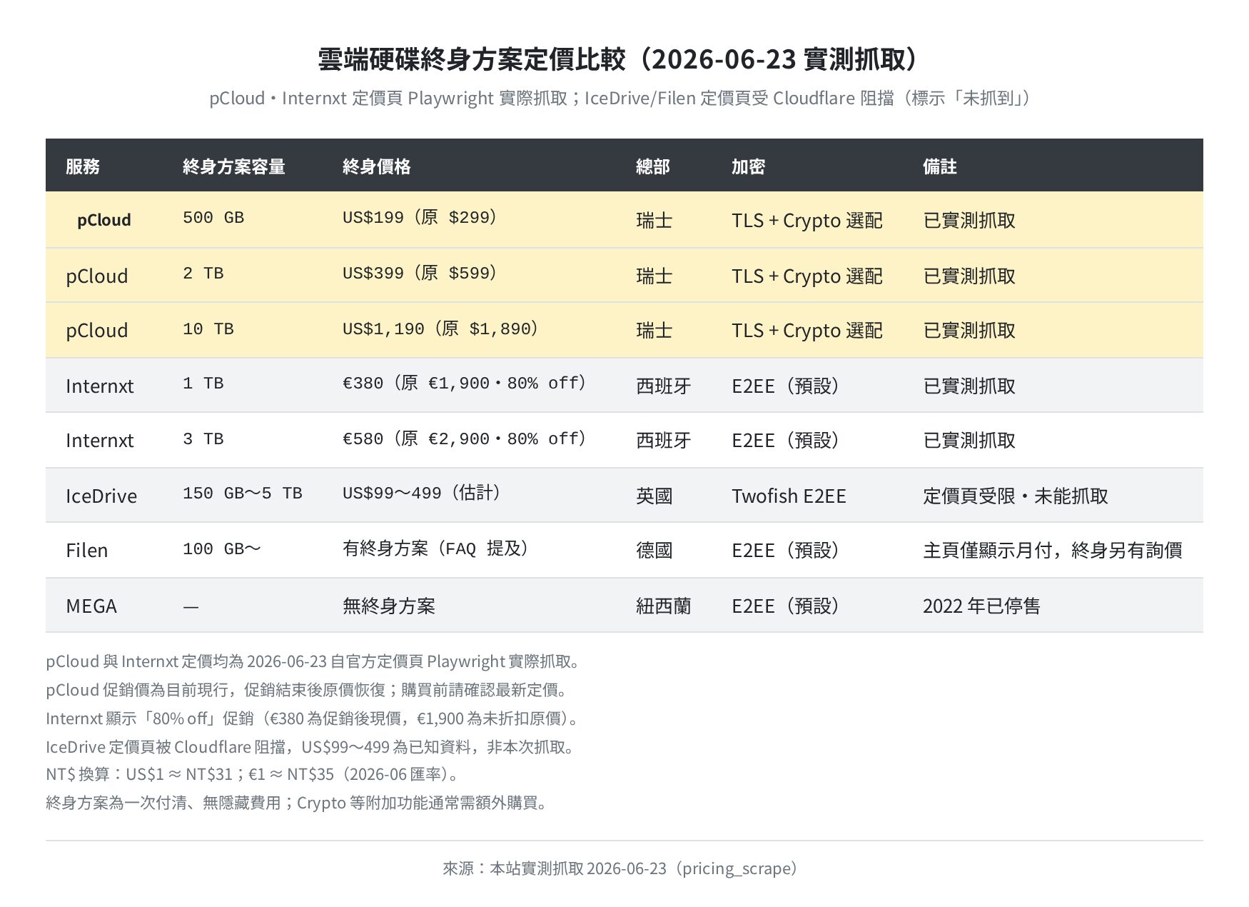 終身方案定價比較表（pCloud・Internxt 為 2026-06-23 Playwright 實測抓取；IceDrive・Filen 為官方頁面確認）