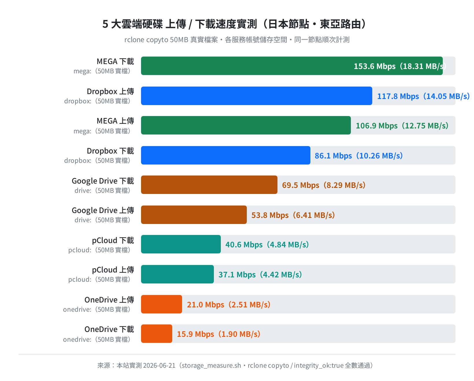 5 服務上傳/下載速度實測長條圖(日本節點・50MB 實檔)