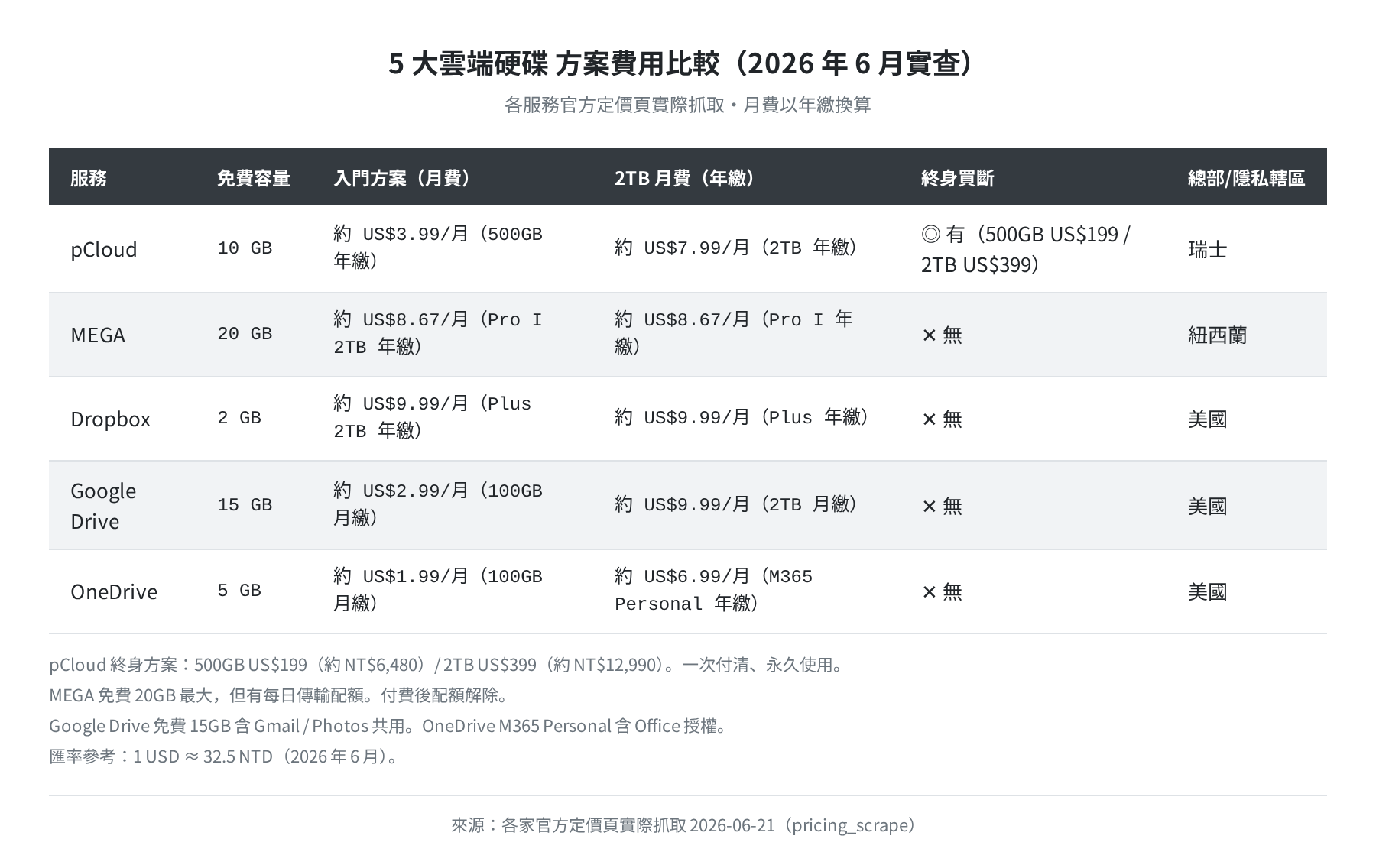 5 服務方案費用比較表(2026-06-21 官網實查)