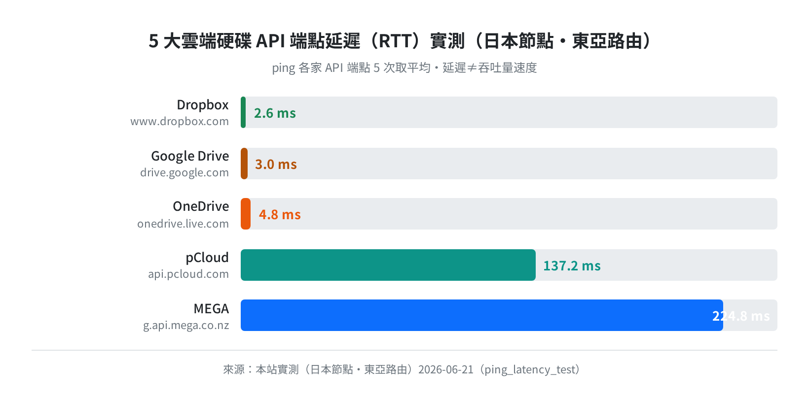 5 服務 API 端點延遲(RTT)實測(日本節點)