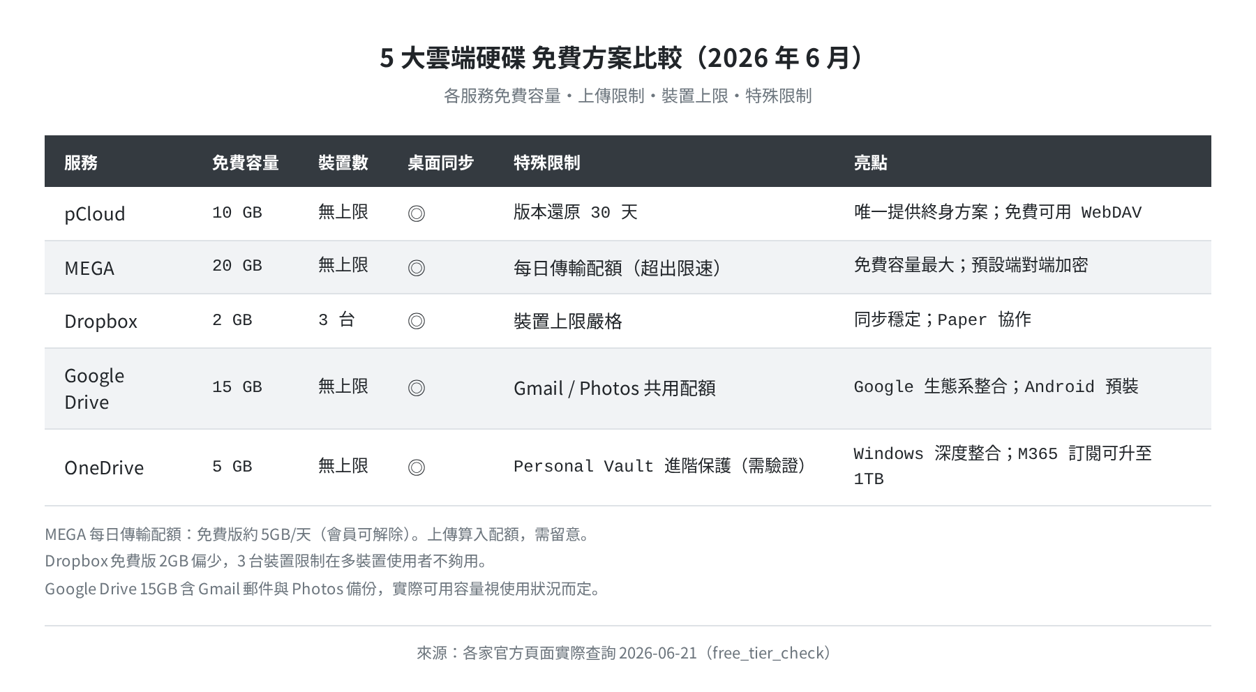 5 服務免費方案比較表(2026-06-21)