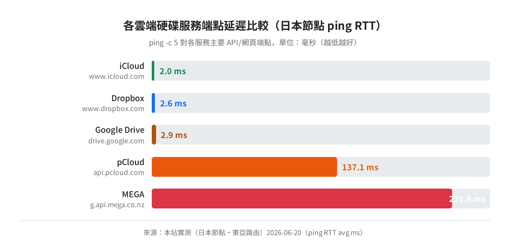 各雲端硬碟端點延遲比較（日本節點 ping RTT avg・2026-06-20 實測）