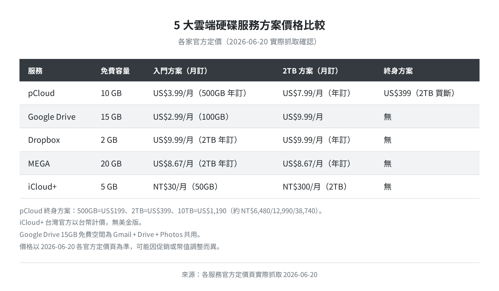 5 大雲端硬碟方案價格比較（各家官方定價頁實際抓取 2026-06-20）