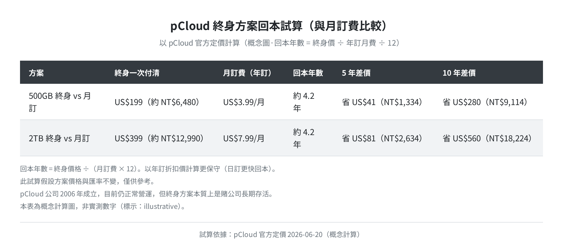 pCloud 終身方案回本試算（概念計算，非實測）