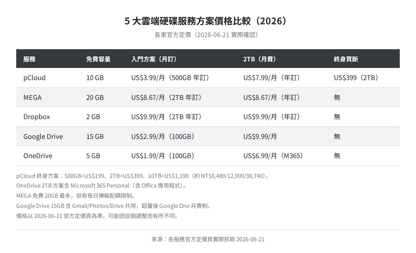 5 大雲端硬碟方案價格比較(官方頁實際確認 2026-06-21)