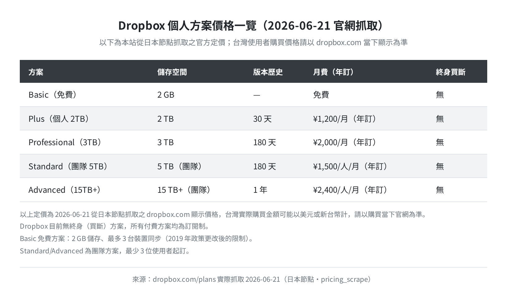 Dropbox 方案定價表（日本節點 2026-06-21 實際抓取）