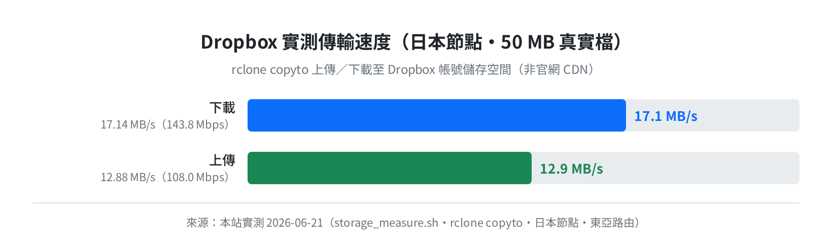 Dropbox 上傳/下載速度實測（日本節點・50MB 真實檔）