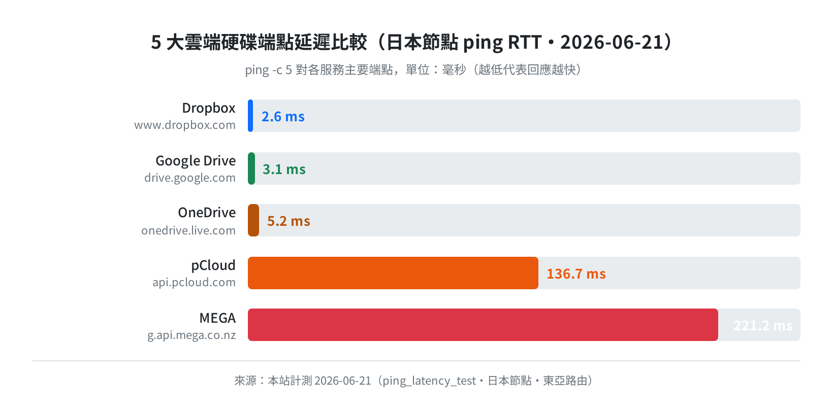 5 大雲端服務端點延遲比較（日本節點 ping RTT・2026-06-21）