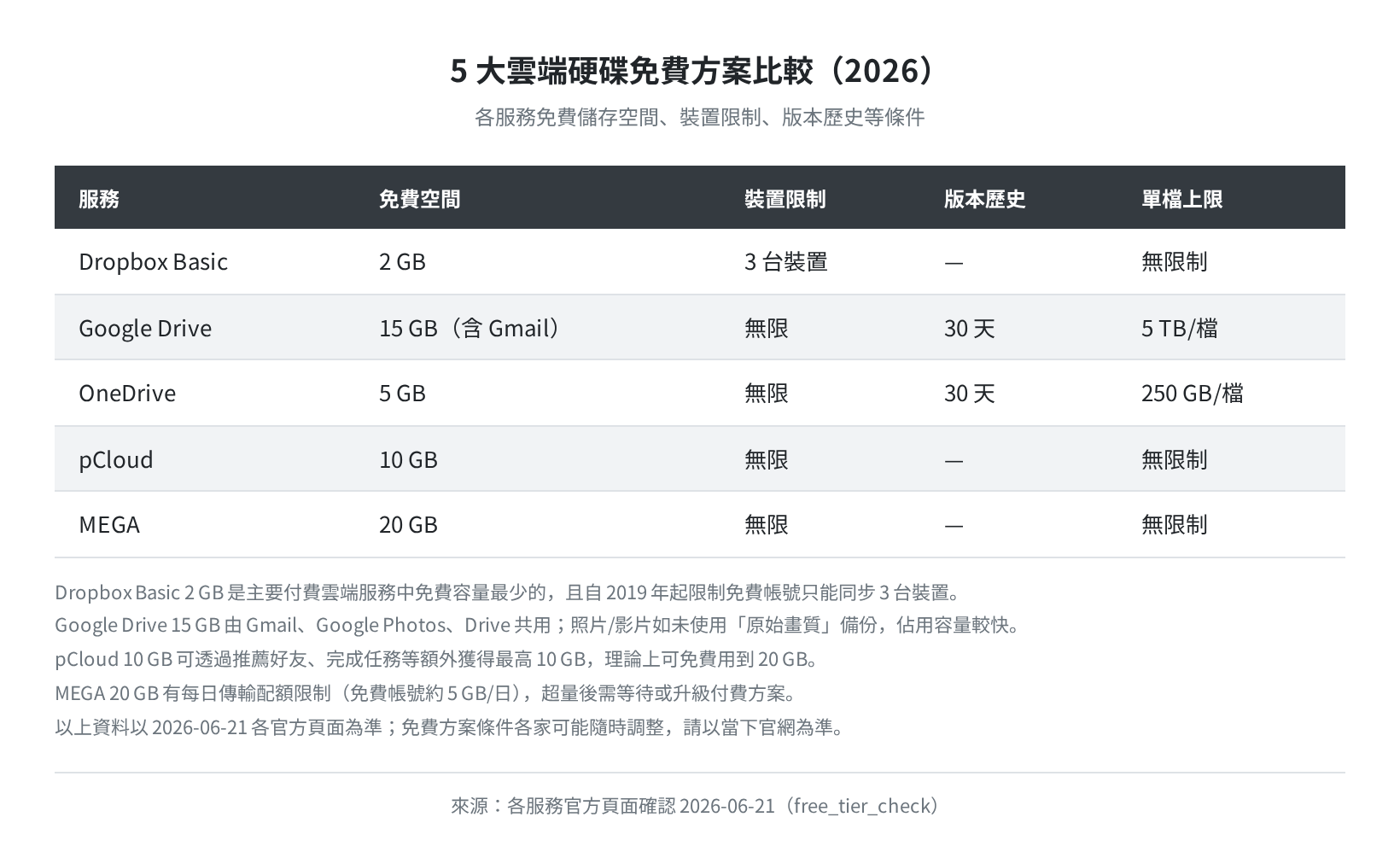 5 大雲端服務免費方案比較（2026-06-21）
