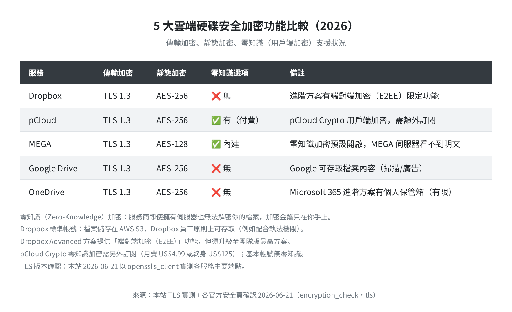 5 大雲端服務安全加密功能比較（2026-06-21 實測）