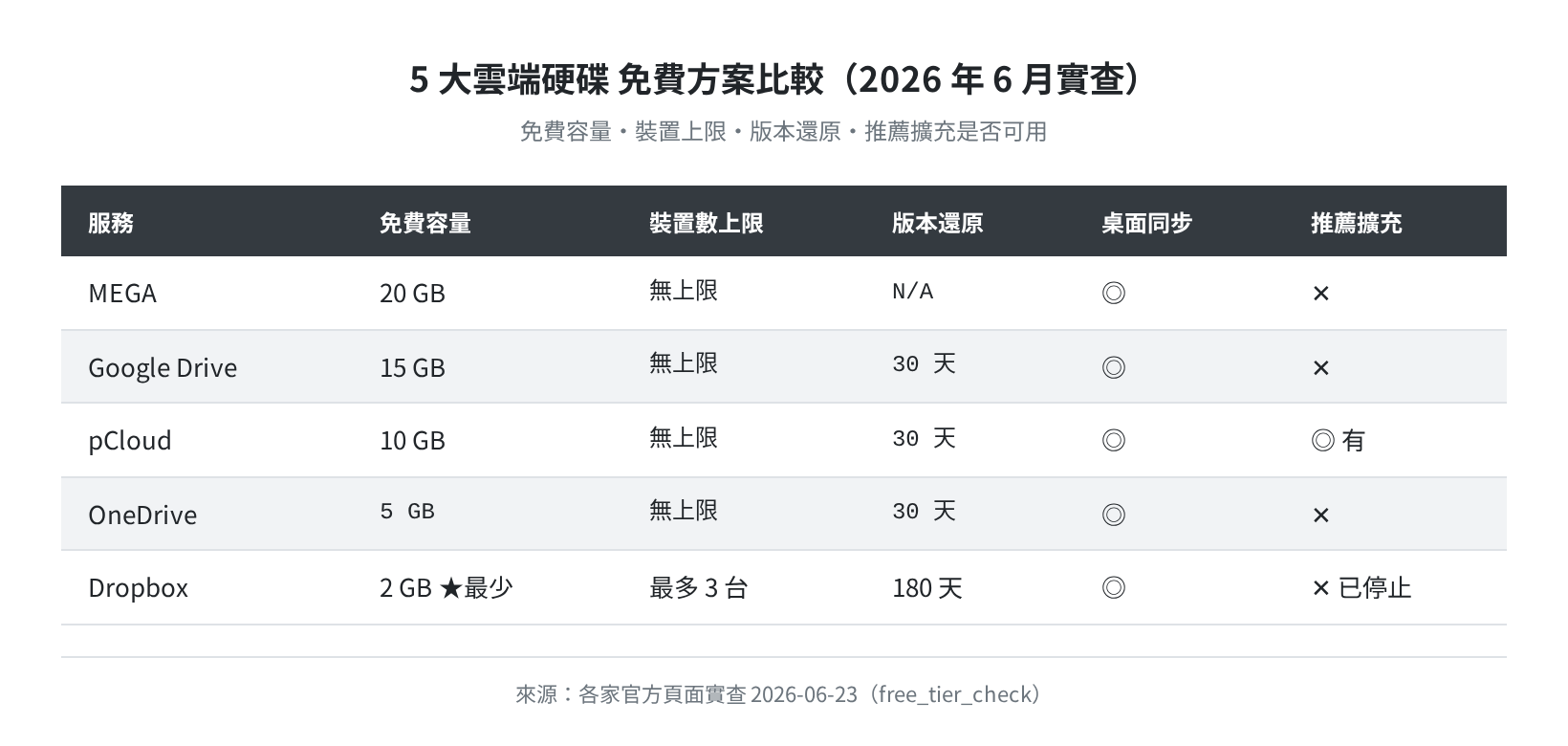 5 大雲端硬碟免費方案比較表（2026-06-23 實查）