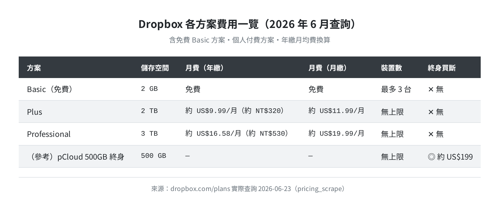 Dropbox 各方案費用一覽（含 Basic 免費・Plus・Professional，2026-06-23 查詢）