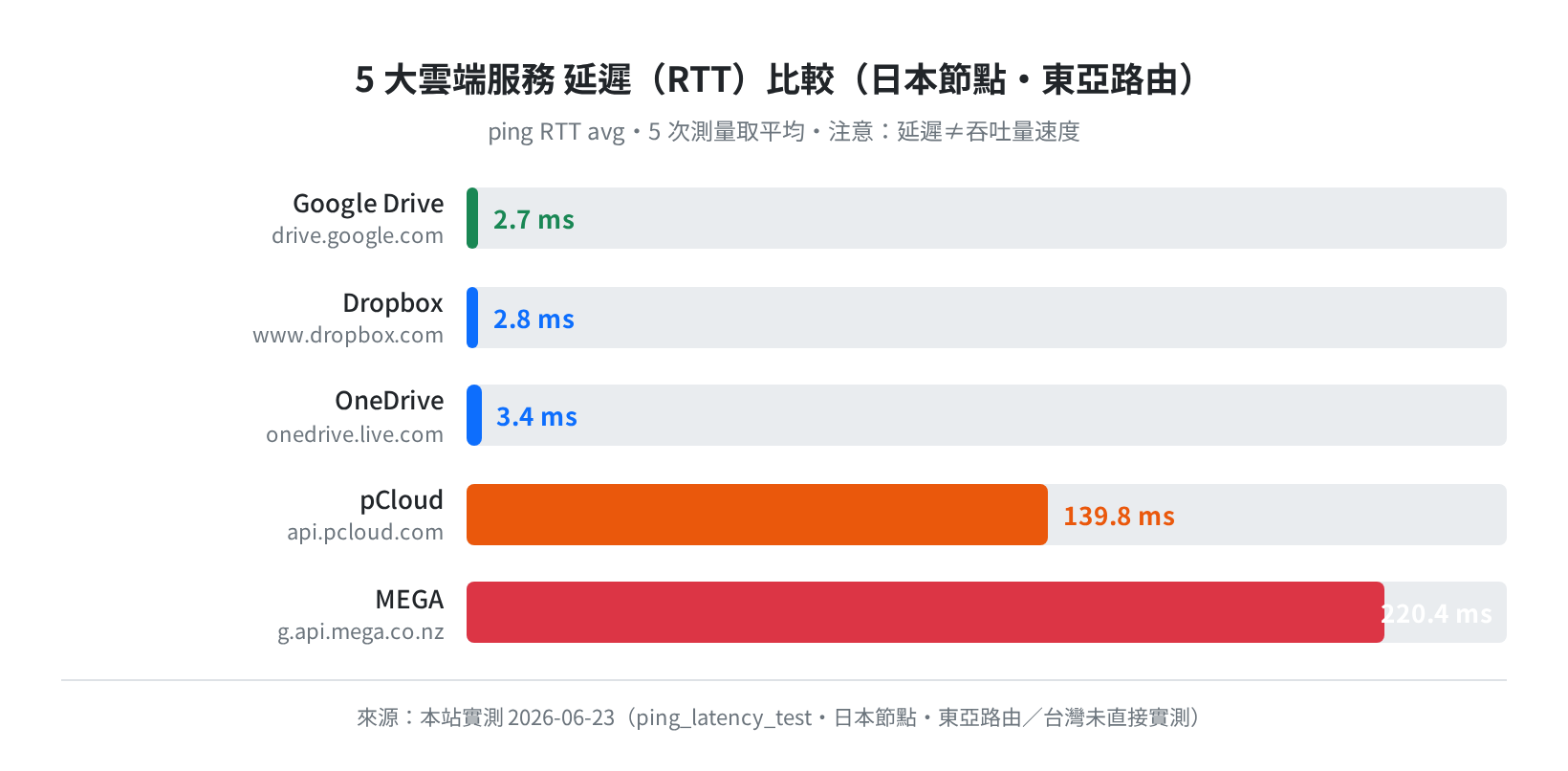 5 大服務延遲 RTT 比較（日本節點・2026-06-23・注意：延遲 ≠ 速度）