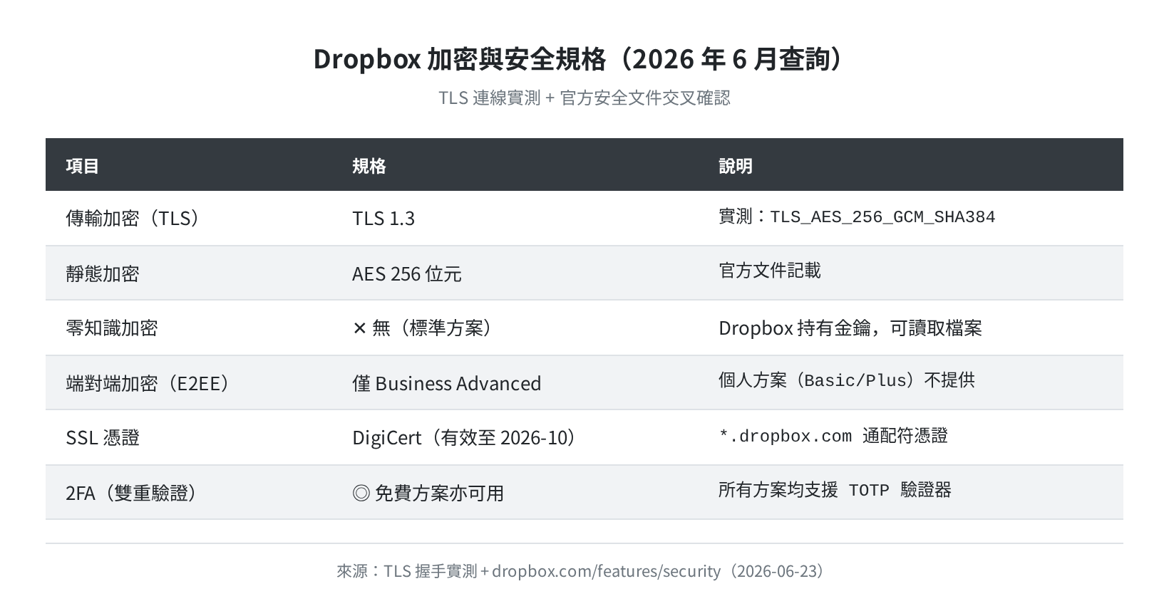 Dropbox 加密與安全規格（TLS 實測 + 官方文件，2026-06-23）
