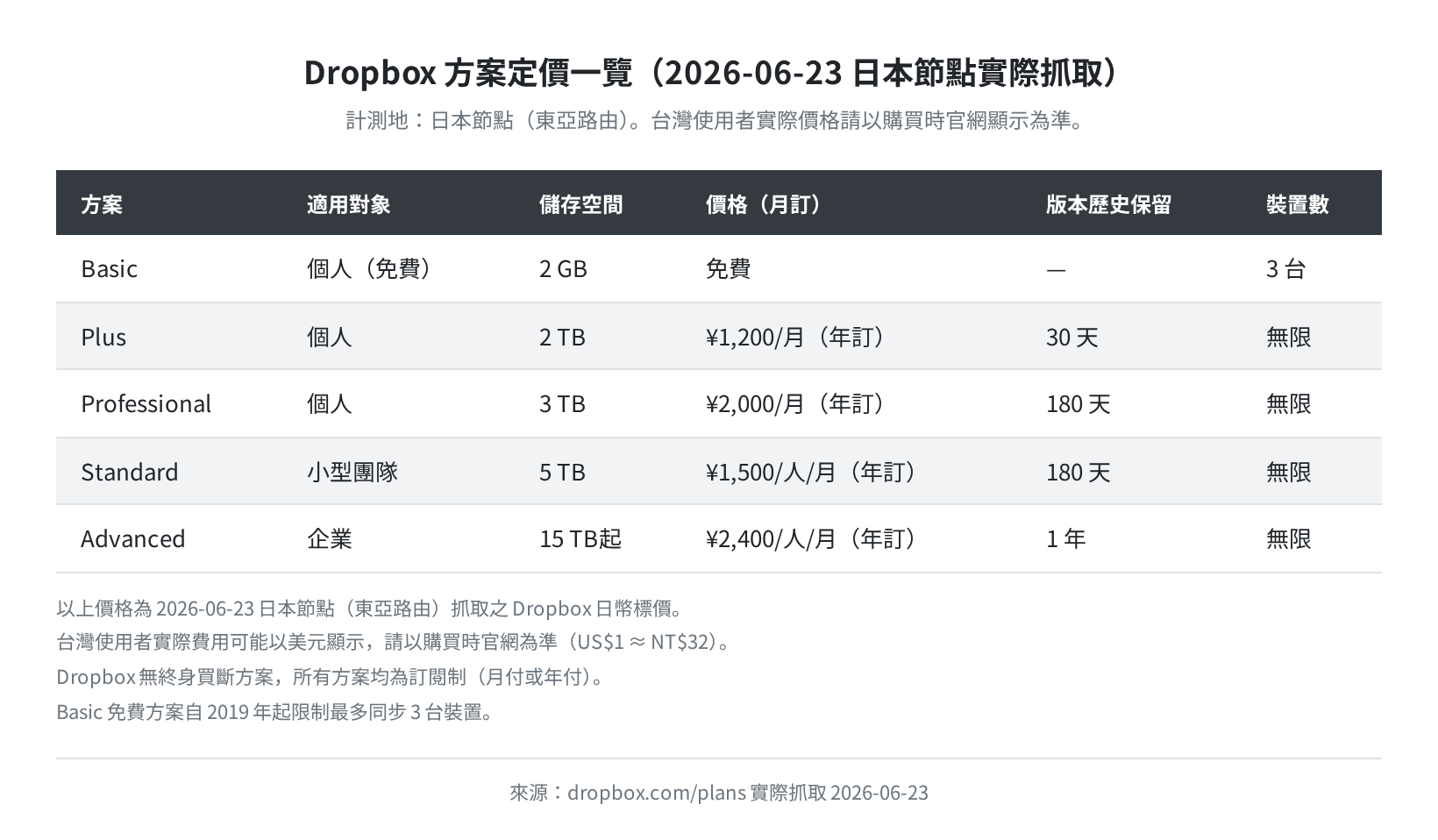 Dropbox 方案定價（2026-06-23 日本節點實際抓取）