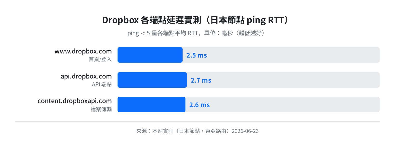 Dropbox 各端點延遲實測（日本節點 ping RTT 2026-06-23）