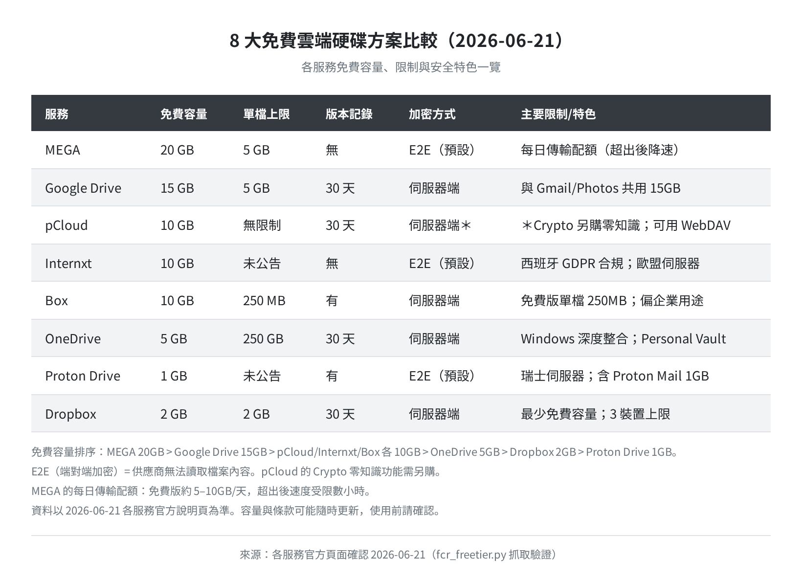8 大免費雲端硬碟方案比較表（2026-06-21 官方頁確認）