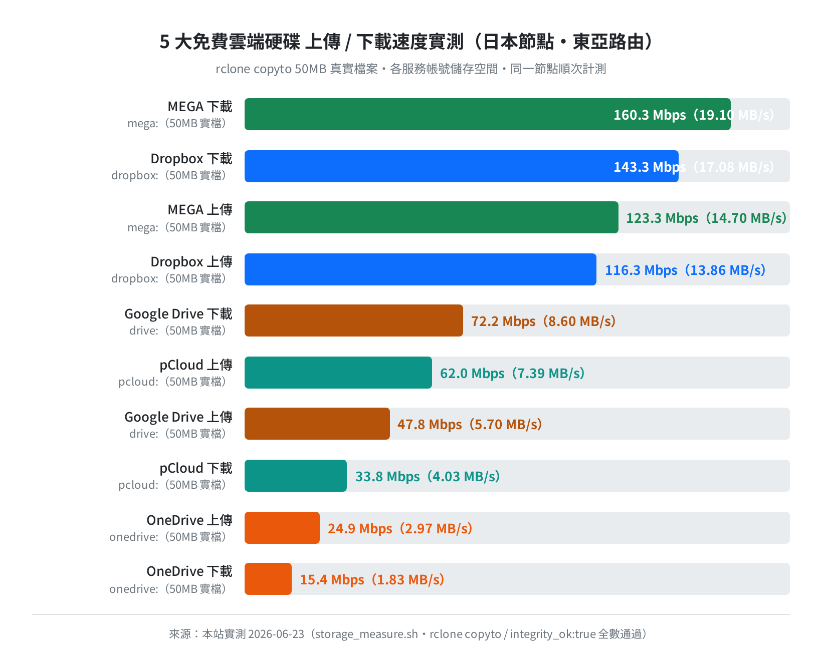 5 大免費雲端硬碟上傳下載速度實測（日本節點）2026-06-23