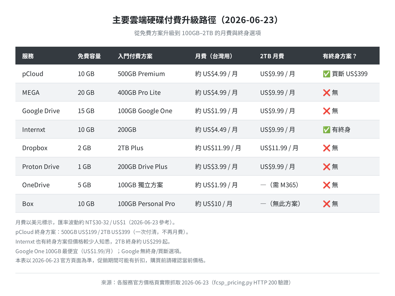 主要雲端硬碟付費升級路徑比較（含終身方案）2026-06-23