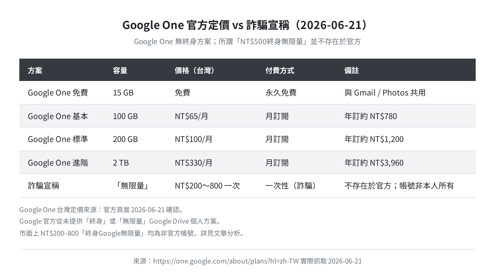 Google One 官方定價 vs 詐騙宣稱價格對比表（2026-06-21）