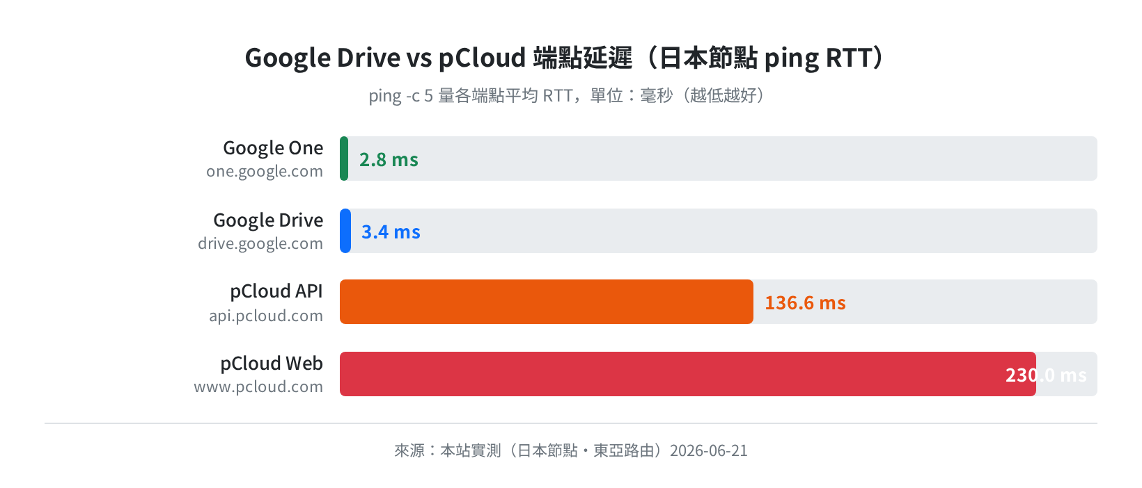 Google Drive vs pCloud 端點延遲實測（日本節點 ping RTT）