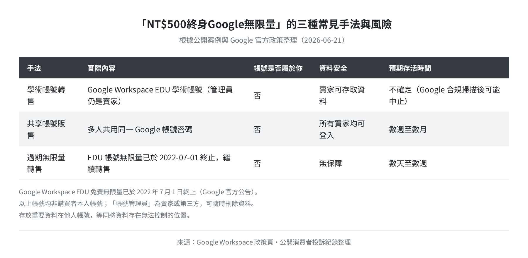 三種詐騙手法與風險對照表
