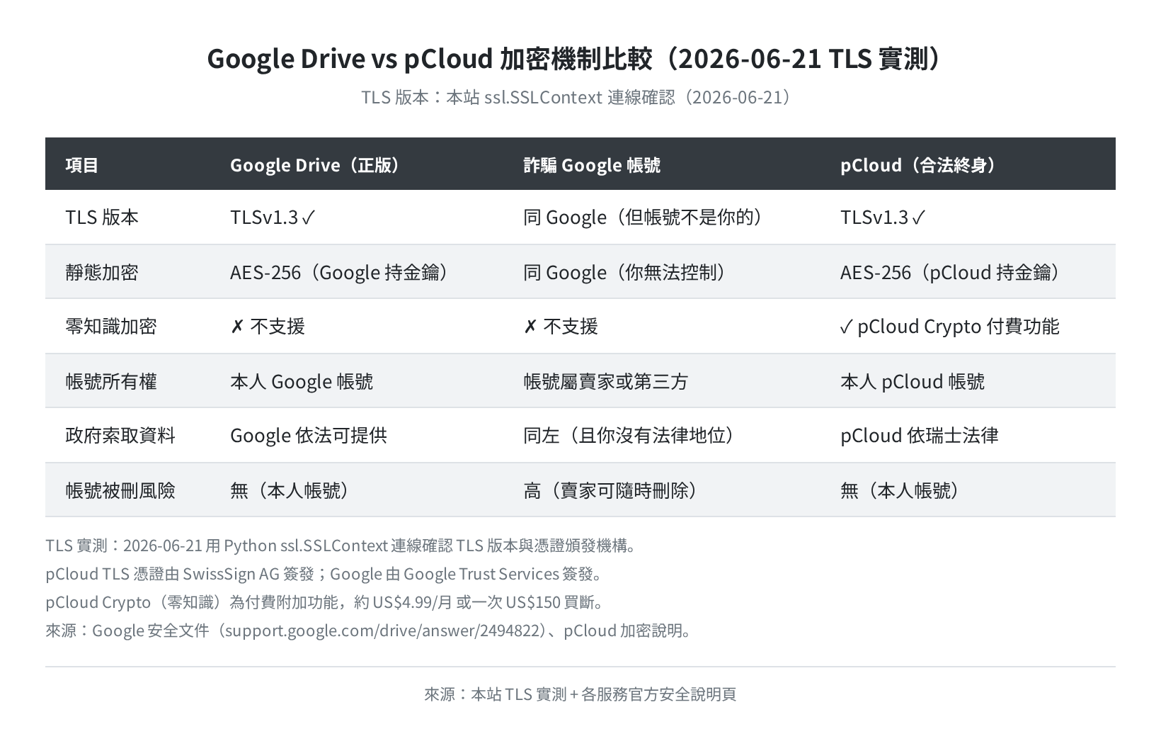 Google Drive vs pCloud 加密機制比較（TLS 實測・2026-06-21）