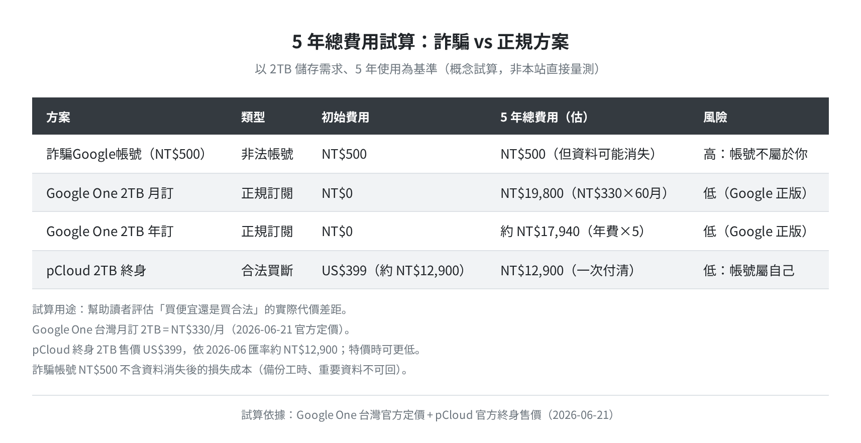 5 年總費用試算：詐騙 vs 正規方案（概念試算）