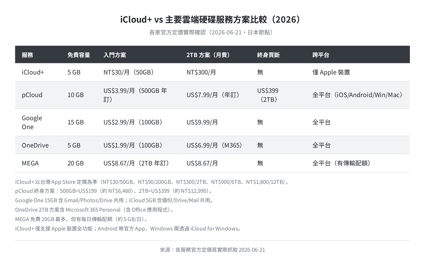 iCloud+ 與主要雲端硬碟服務方案比較表（2026-06-21 實際確認）