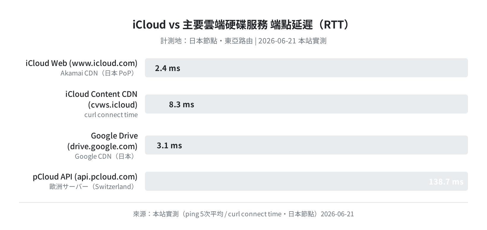 iCloud vs 主要雲端硬碟服務端點延遲（日本節點實測・2026-06-21）