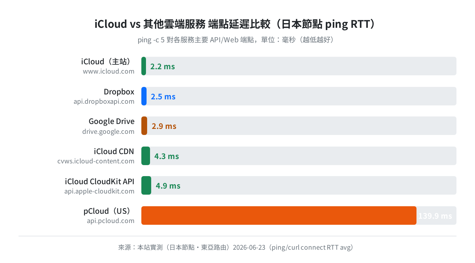 各雲端服務端點延遲實測（日本節點 ping/curl connect・2026-06-23）