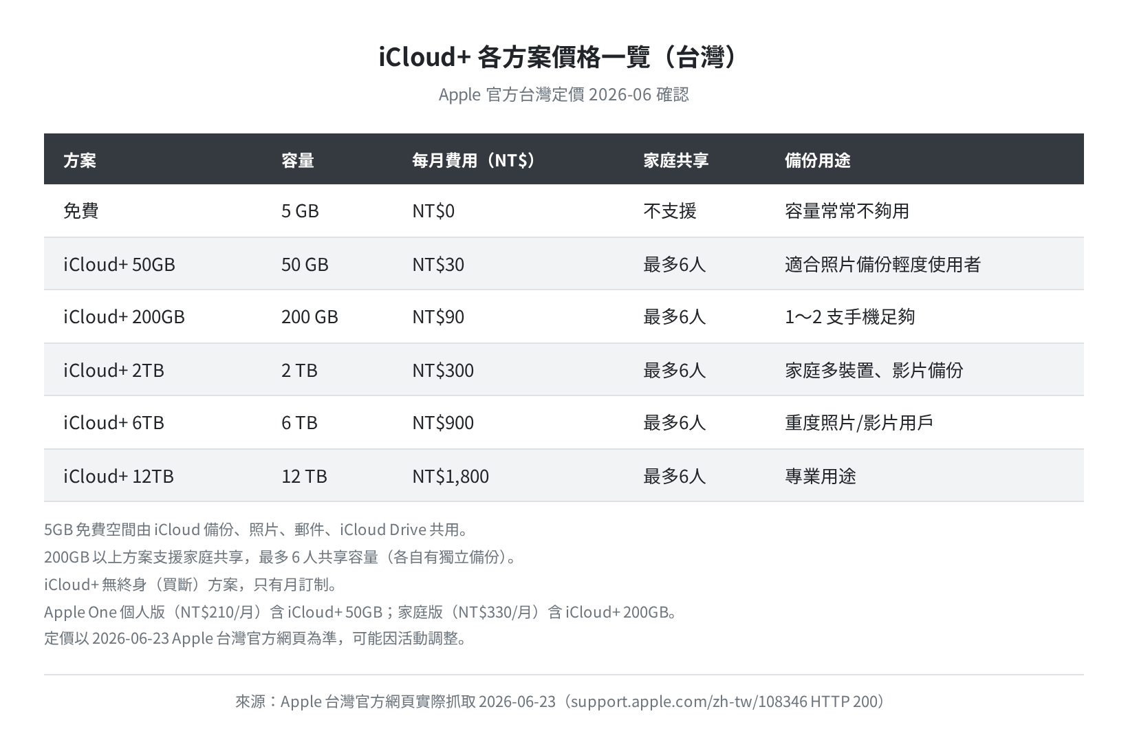 iCloud+ 各方案費用（台灣定價・2026-06-23 官方網頁抓取確認）