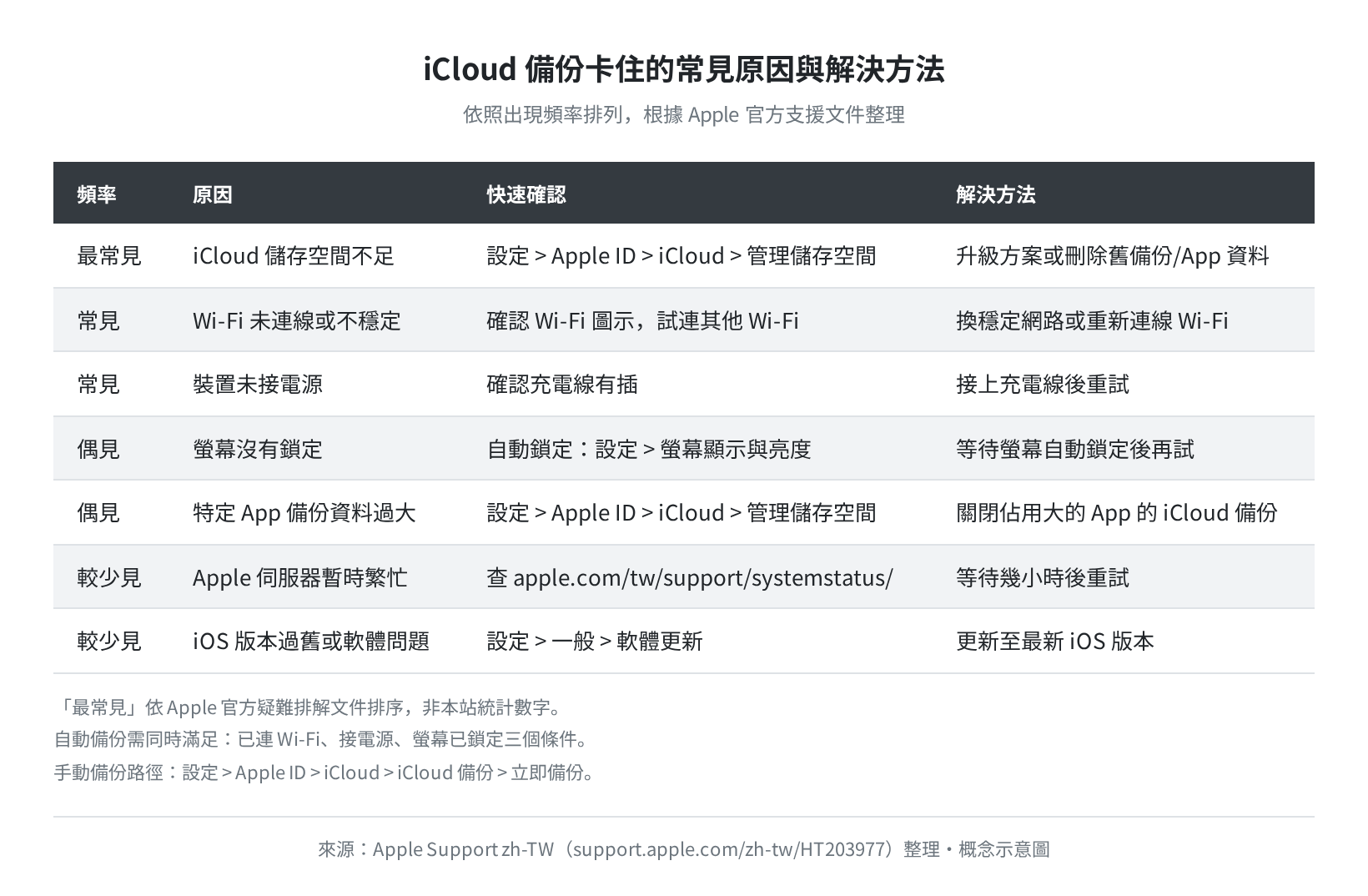 iCloud 備份卡住常見原因與解法（依頻率排列・資料整理自 Apple Support 台灣文件）