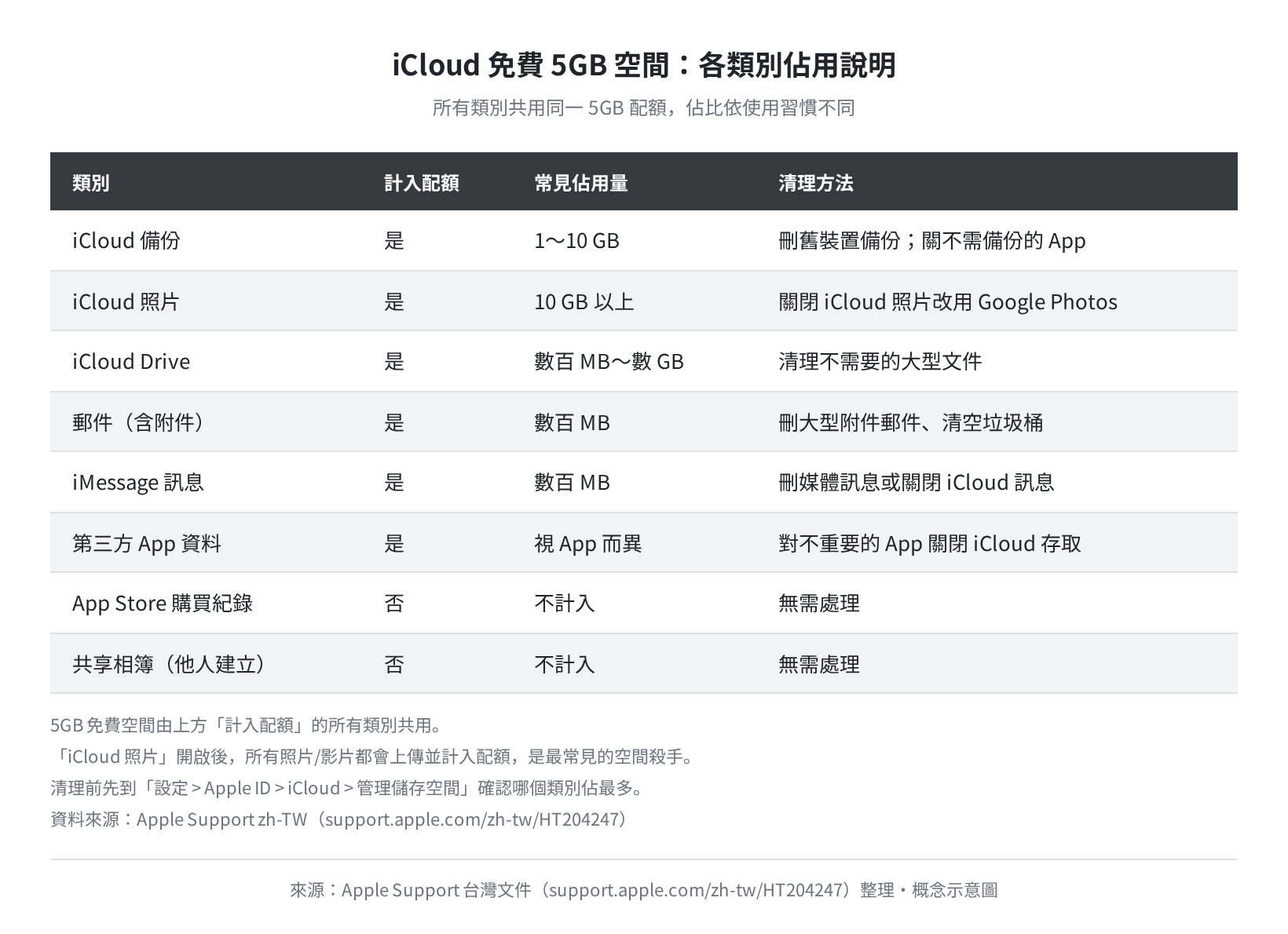 iCloud 各類別配額佔用說明表（概念示意圖）