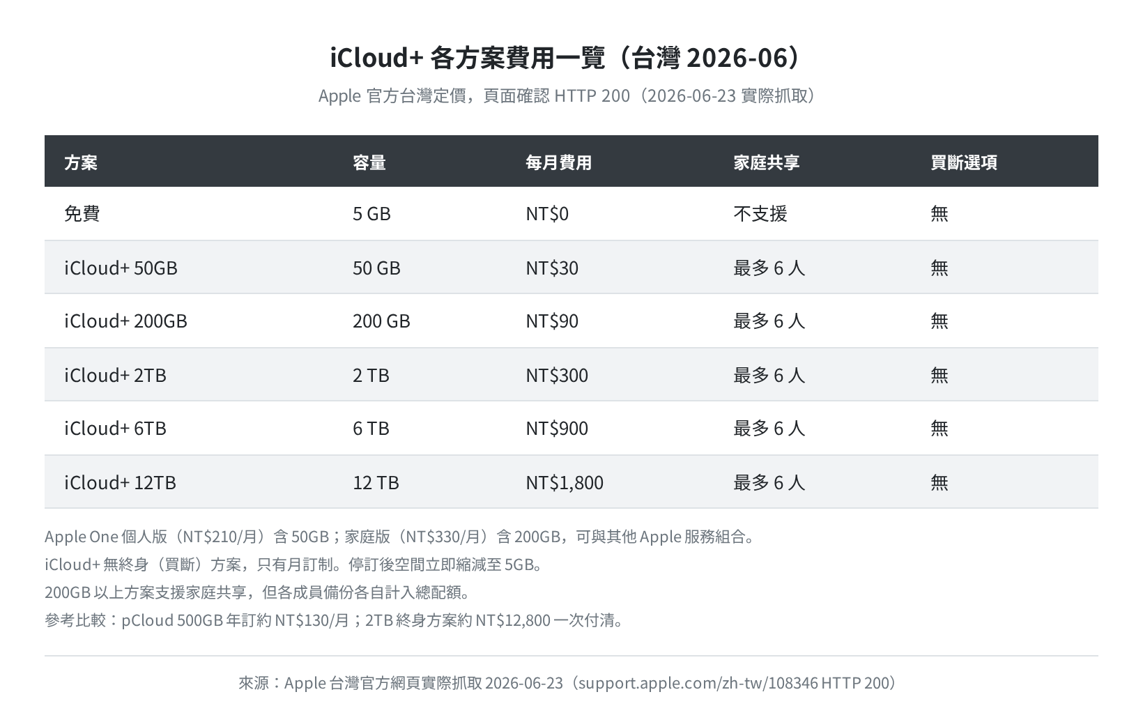 iCloud+ 各方案費用表（Apple 官方台灣定價・2026-06-23 實際抓取）