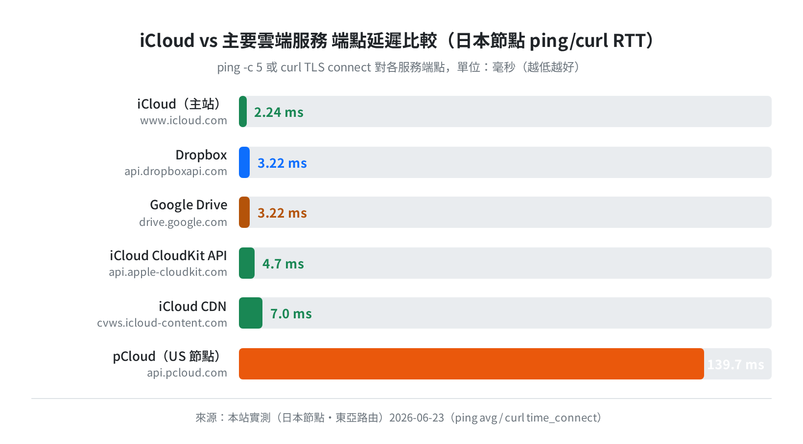 iCloud vs 主要服務端點延遲實測（日本節點・2026-06-23）