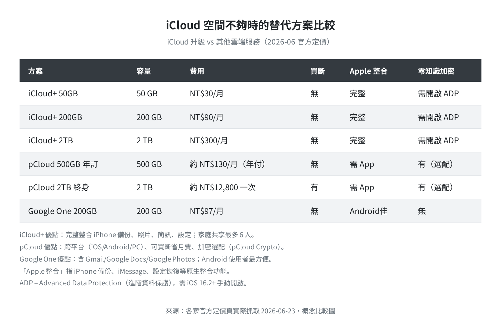 iCloud 替代方案比較表（2026-06 官方定價）