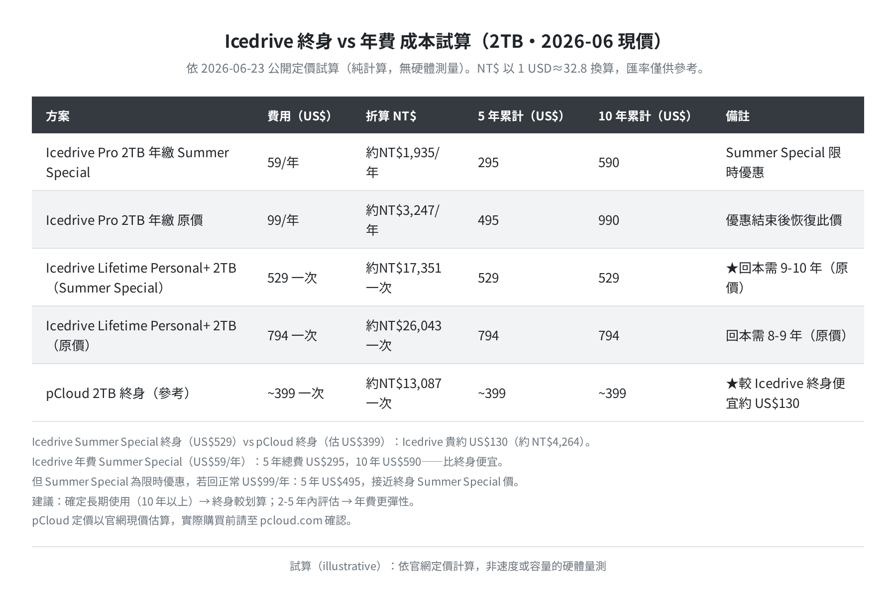 IceDrive 終身 vs 年費成本試算（2TB・依促銷定價計算，概念圖）