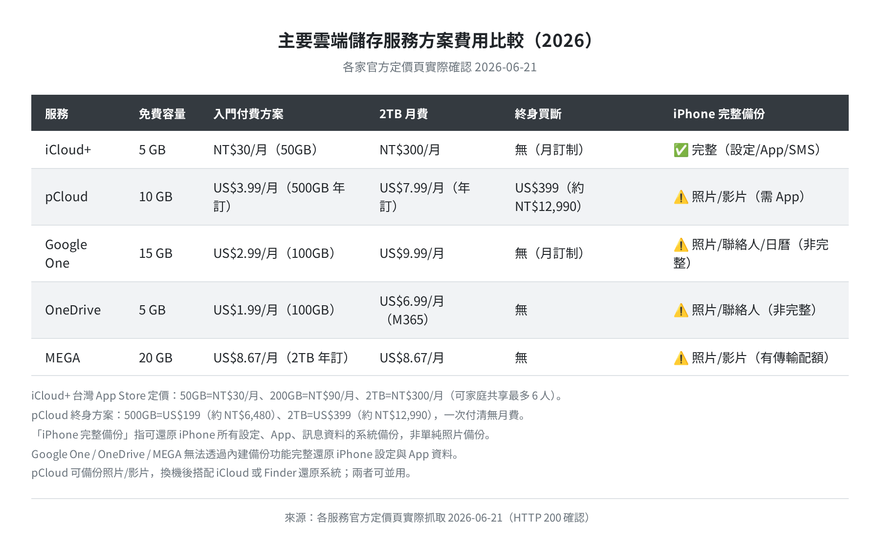 主要雲端儲存服務方案費用比較（官方定價頁實際確認 2026-06-21）