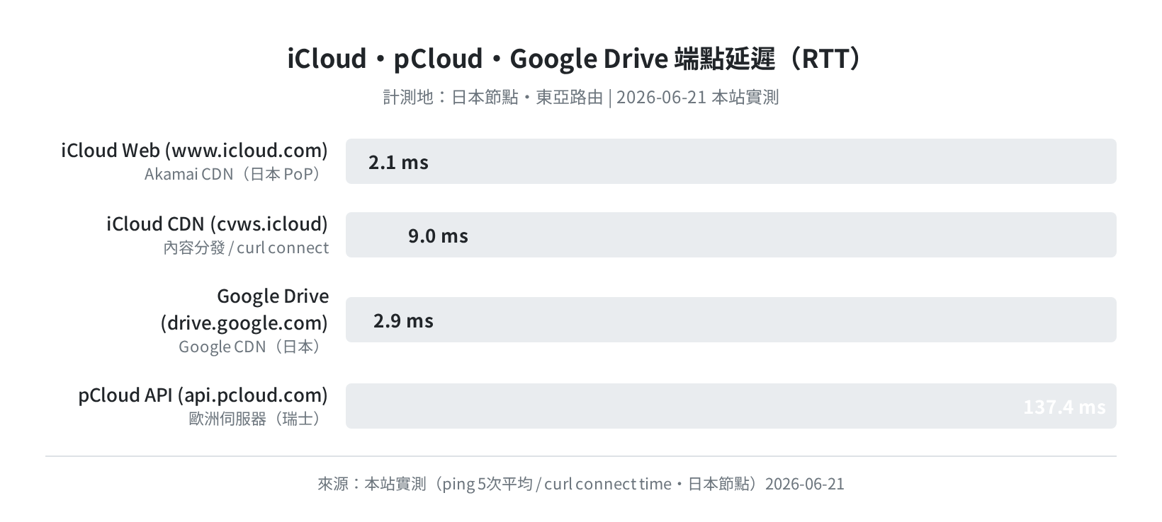 iCloud pCloud Google Drive 端點延遲實測（日本節點・東亞路由 2026-06-21）