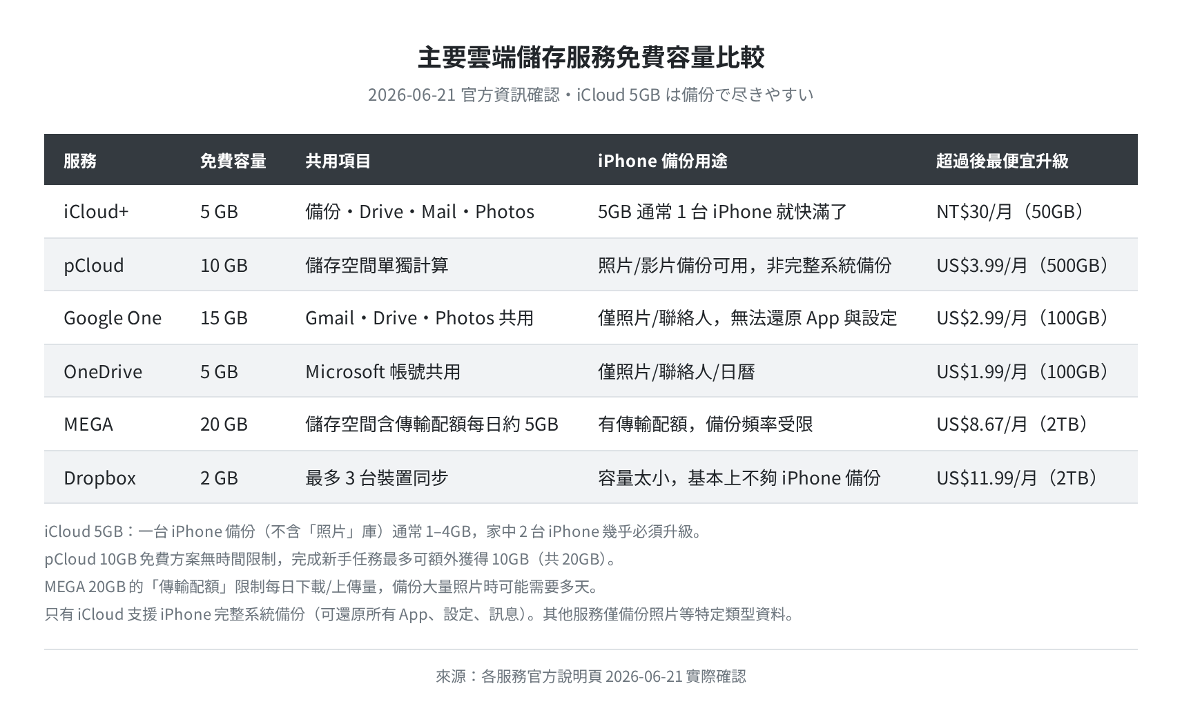 主要雲端儲存服務免費容量比較（官方資訊確認 2026-06-21）
