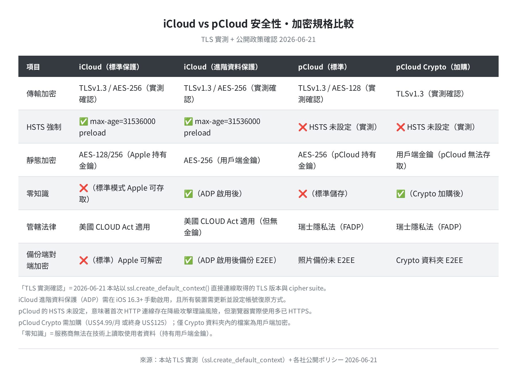 iCloud vs pCloud 安全性加密規格比較（TLS 實測 + 公開政策確認 2026-06-21）