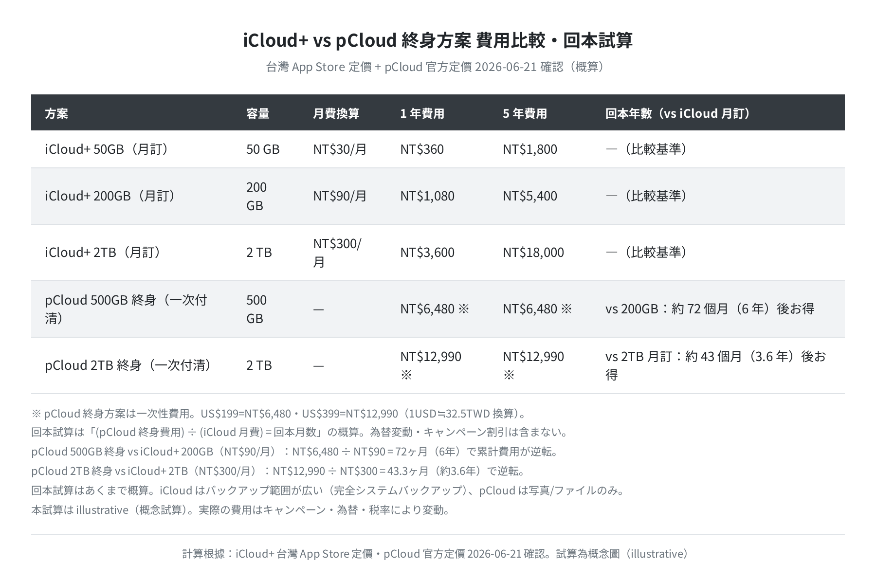 iCloud+ vs pCloud 終身方案費用比較回本試算（概算・illustrative）