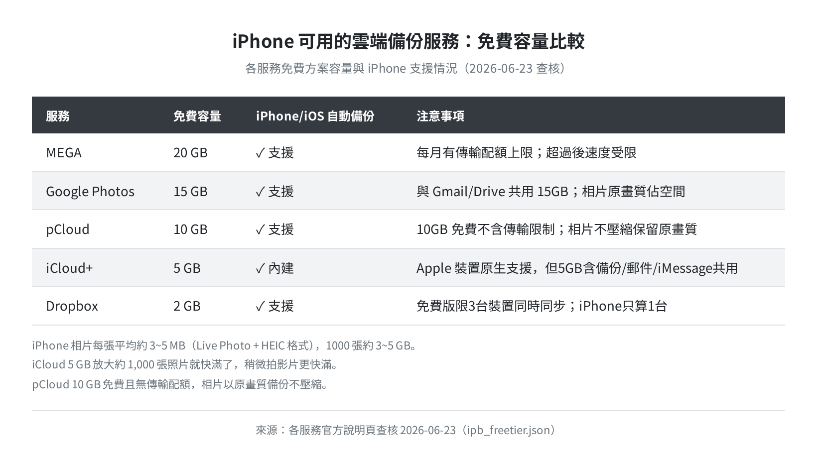 5 大服務免費容量與 iPhone 支援比較表（2026-06-23 查核）
