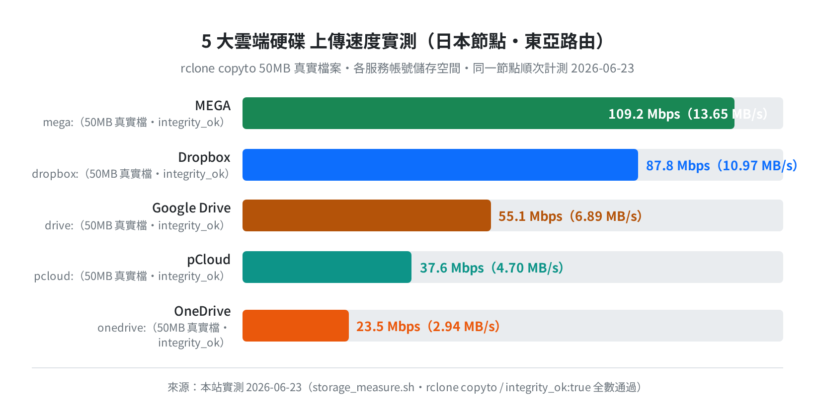 5 大雲端硬碟上傳速度實測圖（日本節點・rclone 50MB 真實檔・2026-06-23）