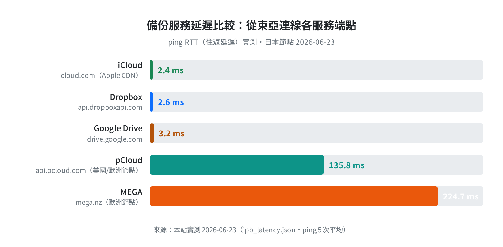 延遲比較圖：pCloud/iCloud/Google Drive/MEGA（日本節點 ping・2026-06-23 實測）