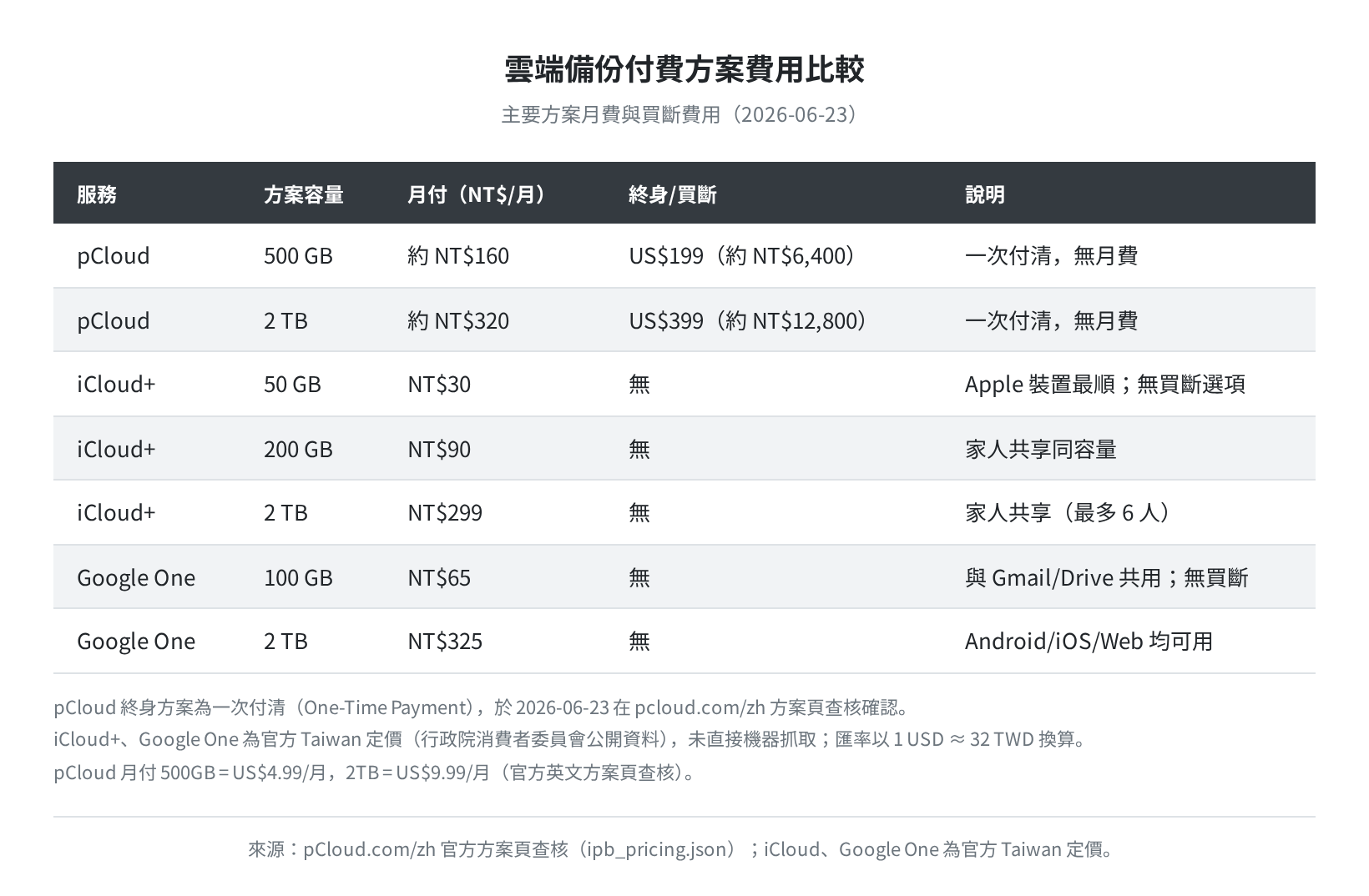 雲端備份費用比較表（pCloud/iCloud+/Google One・2026-06-23）