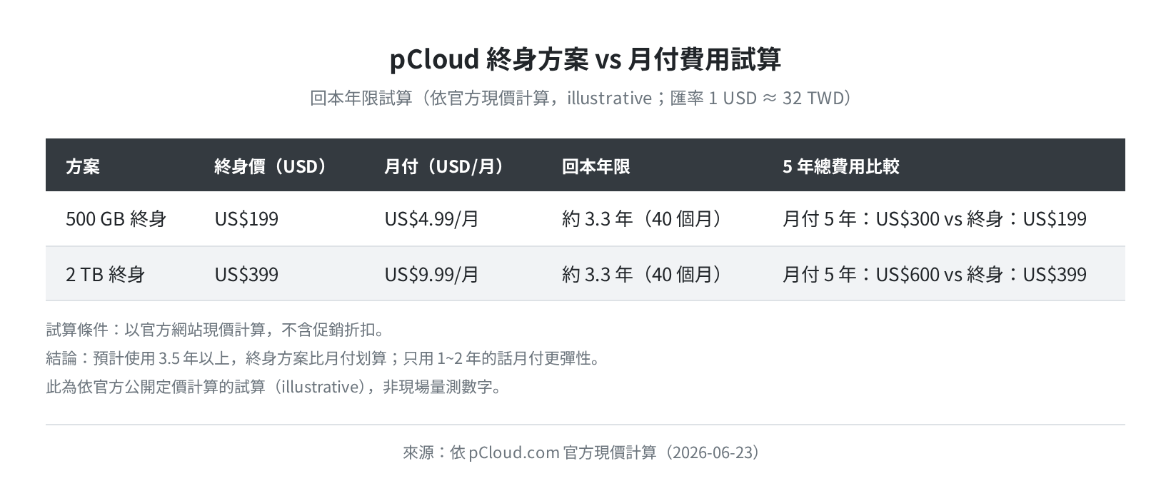 pCloud 終身方案回本試算（illustrative・依官方現價計算）