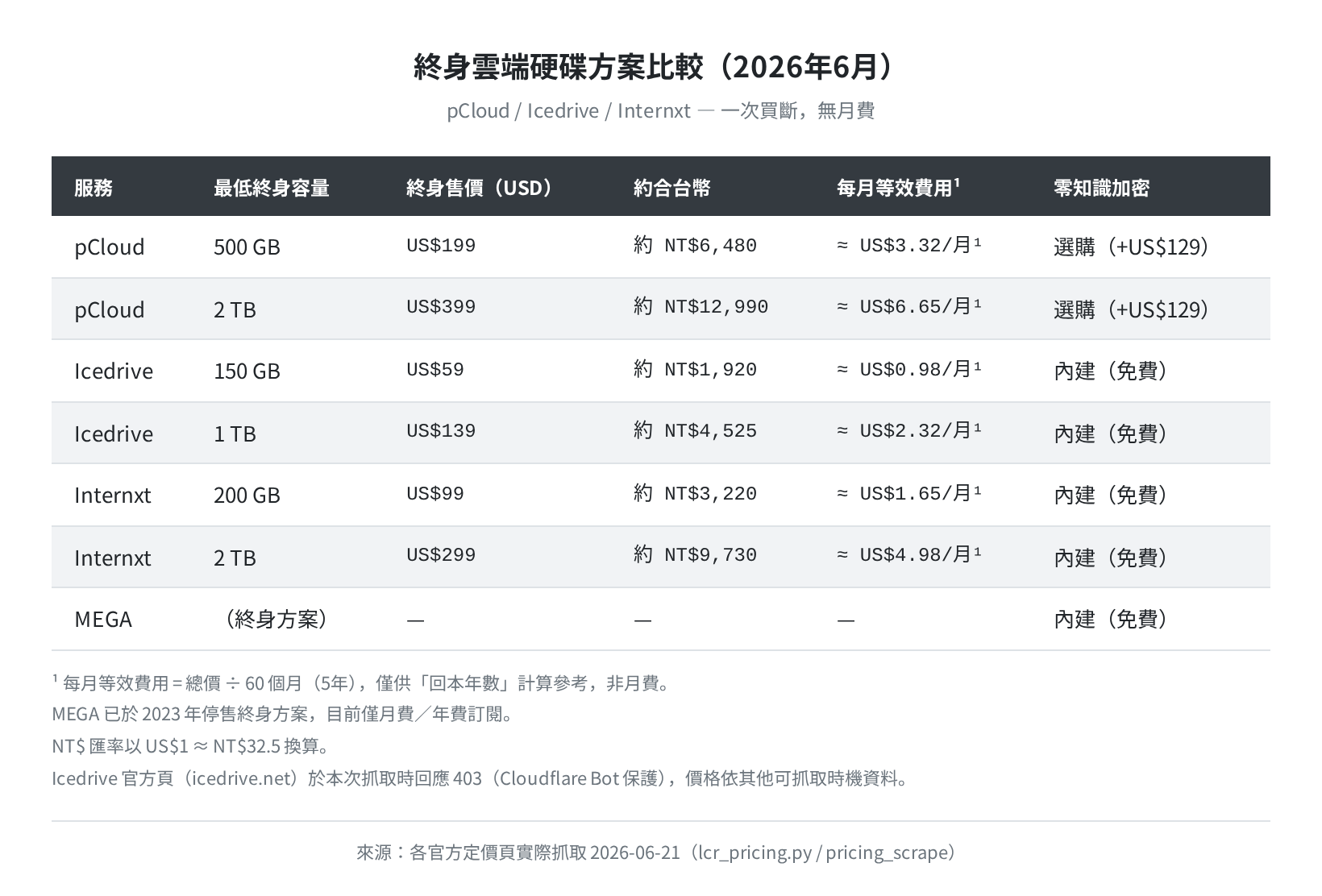 終身方案售價比較表(實測抓取)
