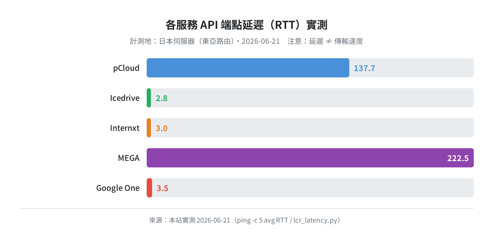 API 端點延遲實測(ping avg RTT)